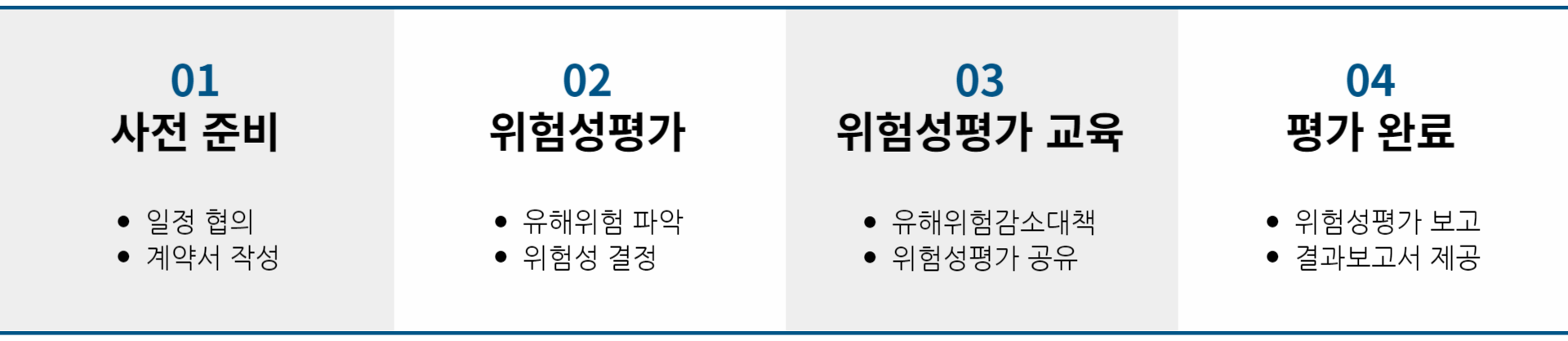 위험성평가 운영 절차